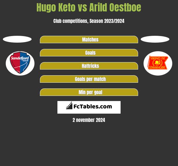 Hugo Keto vs Arild Oestboe h2h player stats