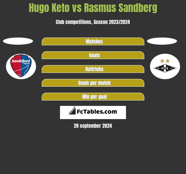 Hugo Keto vs Rasmus Sandberg h2h player stats