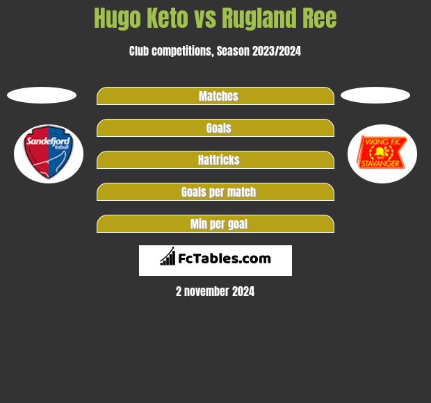 Hugo Keto vs Rugland Ree h2h player stats