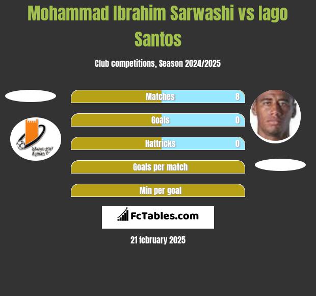 Mohammad Ibrahim Sarwashi vs Iago Santos h2h player stats