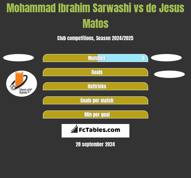 Mohammad Ibrahim Sarwashi vs de Jesus Matos h2h player stats