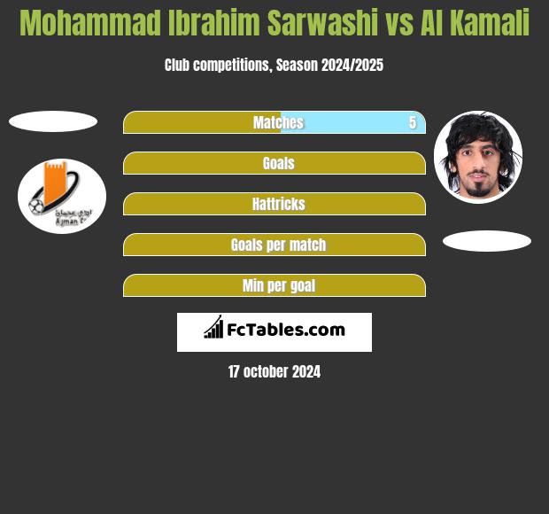 Mohammad Ibrahim Sarwashi vs Al Kamali h2h player stats