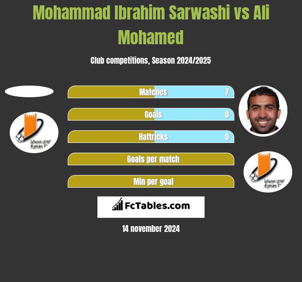 Mohammad Ibrahim Sarwashi vs Ali Mohamed h2h player stats