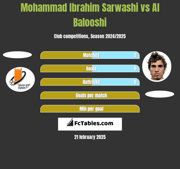 Mohammad Ibrahim Sarwashi vs Al Balooshi h2h player stats