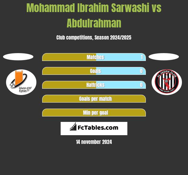 Mohammad Ibrahim Sarwashi vs Abdulrahman h2h player stats