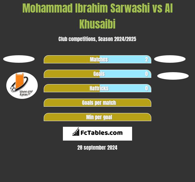 Mohammad Ibrahim Sarwashi vs Al Khusaibi h2h player stats