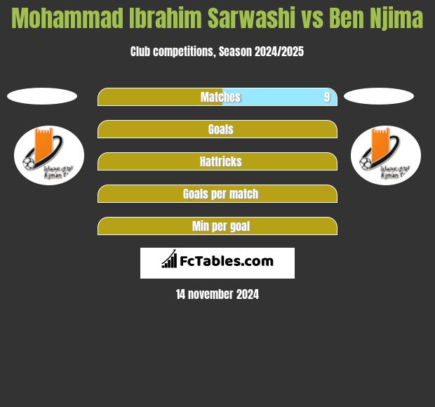 Mohammad Ibrahim Sarwashi vs Ben Njima h2h player stats