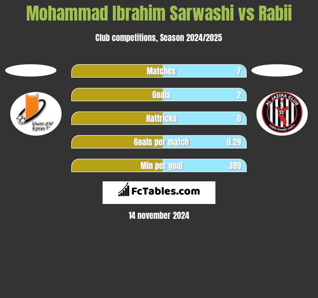 Mohammad Ibrahim Sarwashi vs Rabii h2h player stats