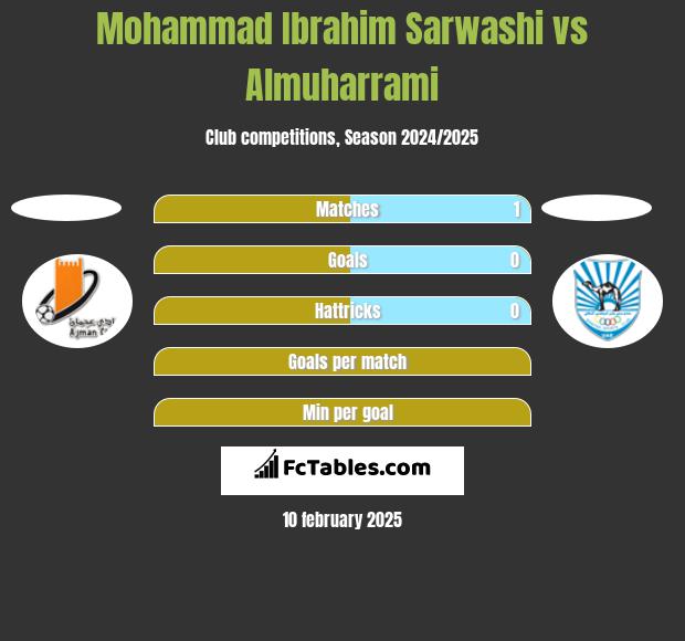 Mohammad Ibrahim Sarwashi vs Almuharrami h2h player stats