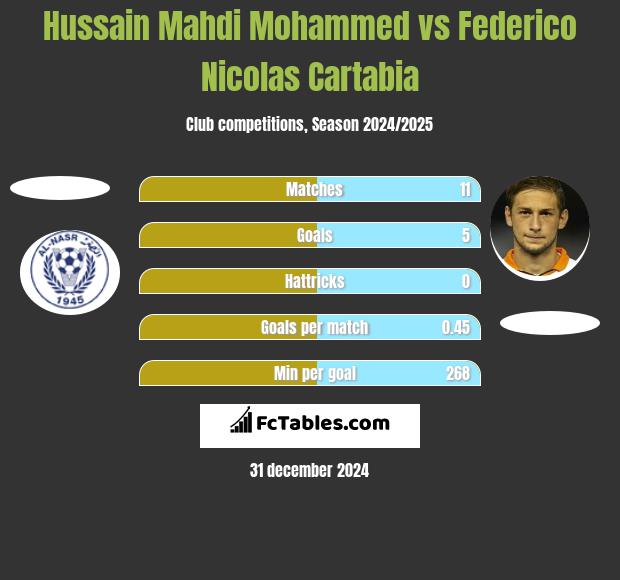 Hussain Mahdi Mohammed vs Federico Nicolas Cartabia h2h player stats