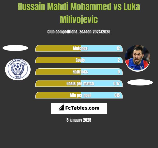 Hussain Mahdi Mohammed vs Luka Milivojević h2h player stats