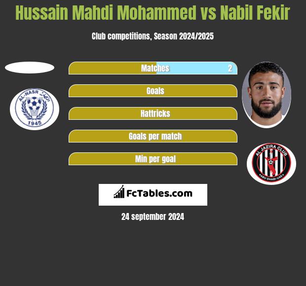 Hussain Mahdi Mohammed vs Nabil Fekir h2h player stats