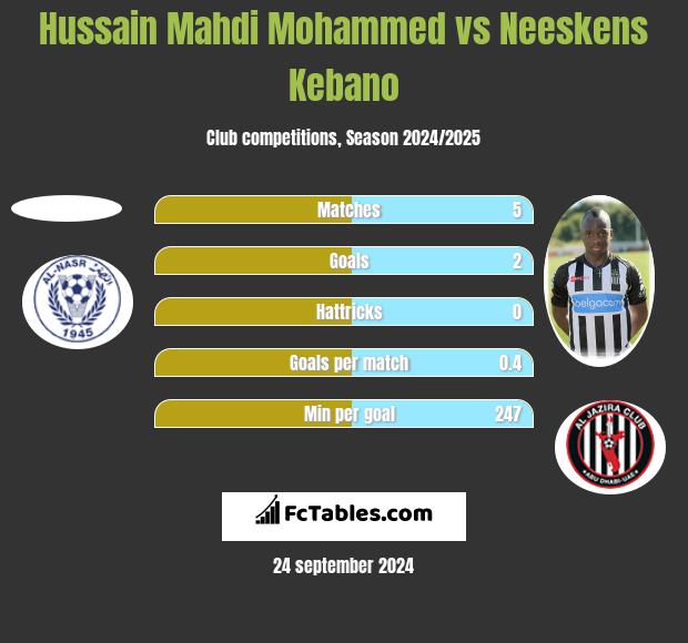 Hussain Mahdi Mohammed vs Neeskens Kebano h2h player stats