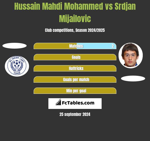 Hussain Mahdi Mohammed vs Srdjan Mijailovic h2h player stats