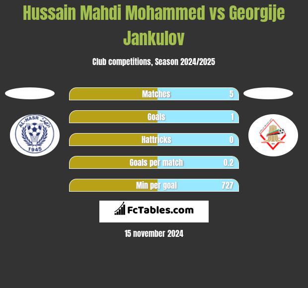 Hussain Mahdi Mohammed vs Georgije Jankulov h2h player stats