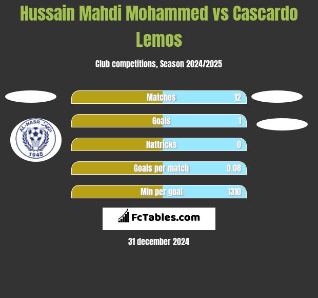 Hussain Mahdi Mohammed vs Cascardo Lemos h2h player stats