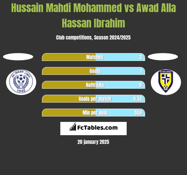 Hussain Mahdi Mohammed vs Awad Alla Hassan Ibrahim h2h player stats