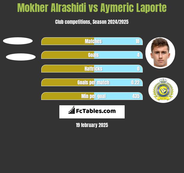 Mokher Alrashidi vs Aymeric Laporte h2h player stats