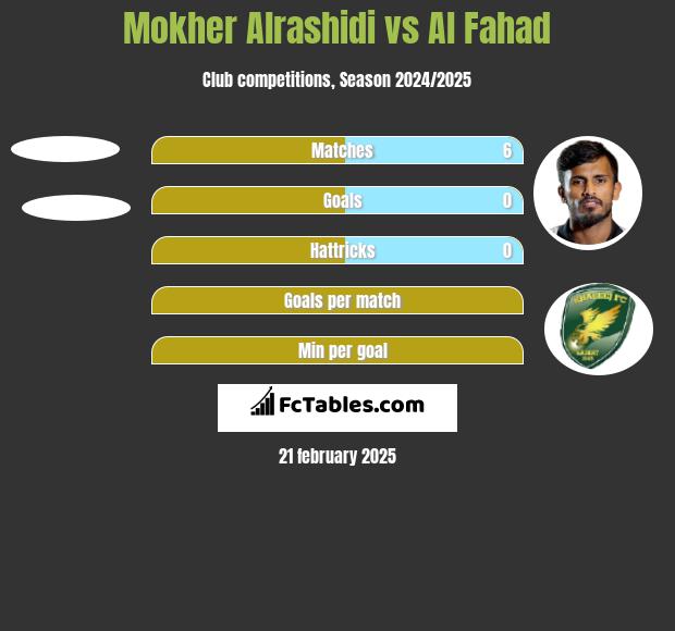 Mokher Alrashidi vs Al Fahad h2h player stats