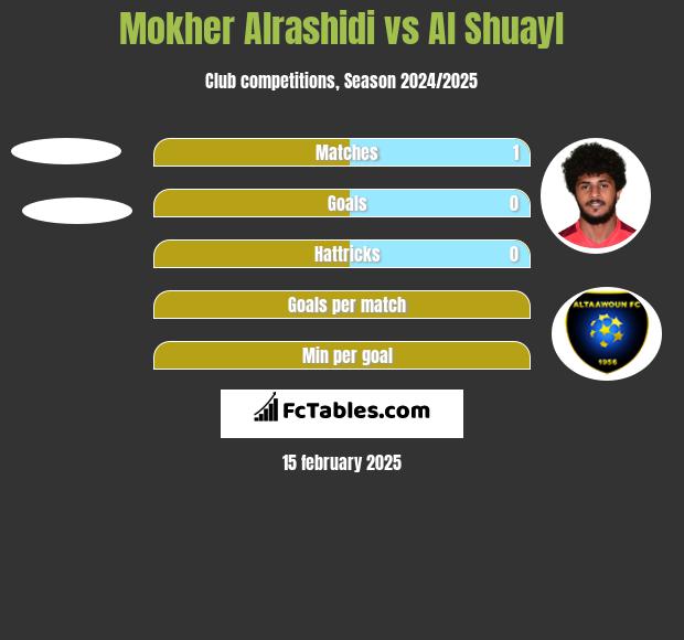 Mokher Alrashidi vs Al Shuayl h2h player stats