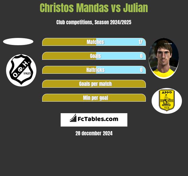 Christos Mandas vs Julian h2h player stats