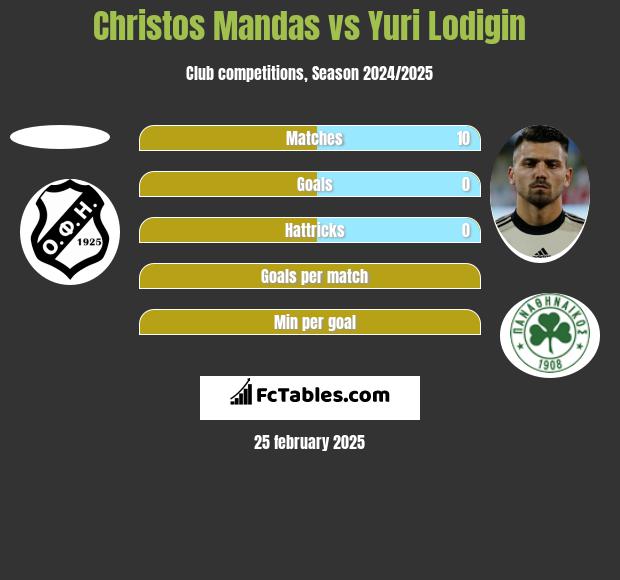 Christos Mandas vs Yuri Lodigin h2h player stats