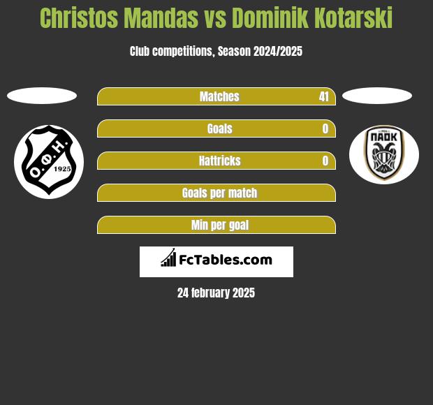 Christos Mandas vs Dominik Kotarski h2h player stats