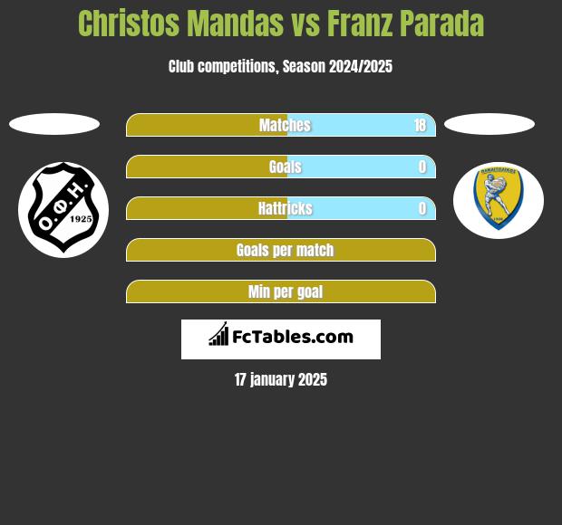 Christos Mandas vs Franz Parada h2h player stats