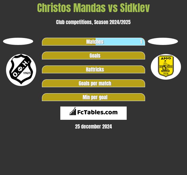 Christos Mandas vs Sidklev h2h player stats