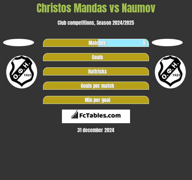 Christos Mandas vs Naumov h2h player stats