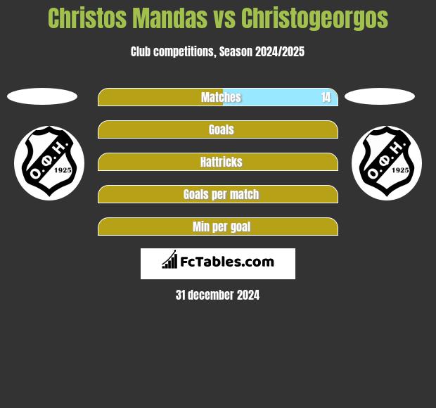 Christos Mandas vs Christogeorgos h2h player stats