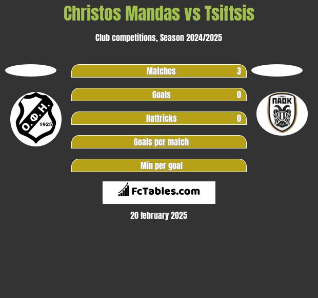 Christos Mandas vs Tsiftsis h2h player stats