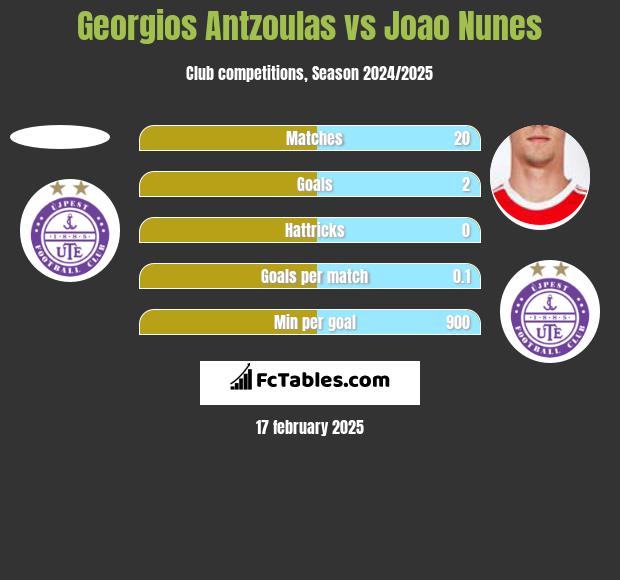 Georgios Antzoulas vs Joao Nunes h2h player stats