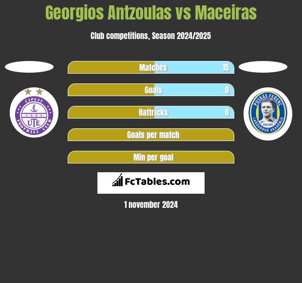 Georgios Antzoulas vs Maceiras h2h player stats