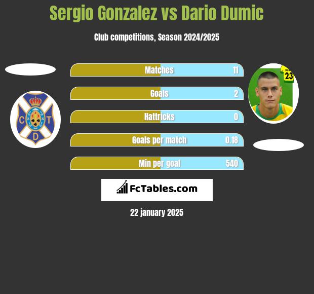 Sergio Gonzalez vs Dario Dumic h2h player stats