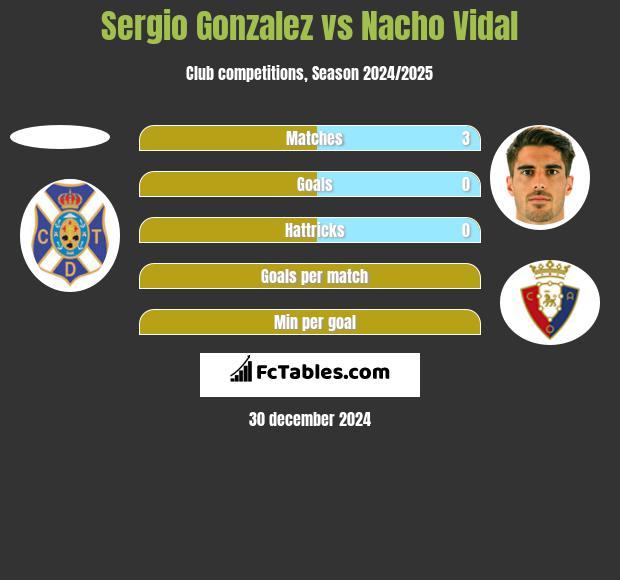 Sergio Gonzalez vs Nacho Vidal h2h player stats