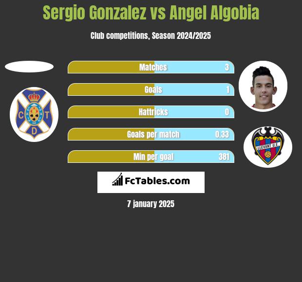 Sergio Gonzalez vs Angel Algobia h2h player stats