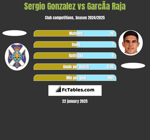 Sergio Gonzalez vs GarcÃ­a Raja h2h player stats