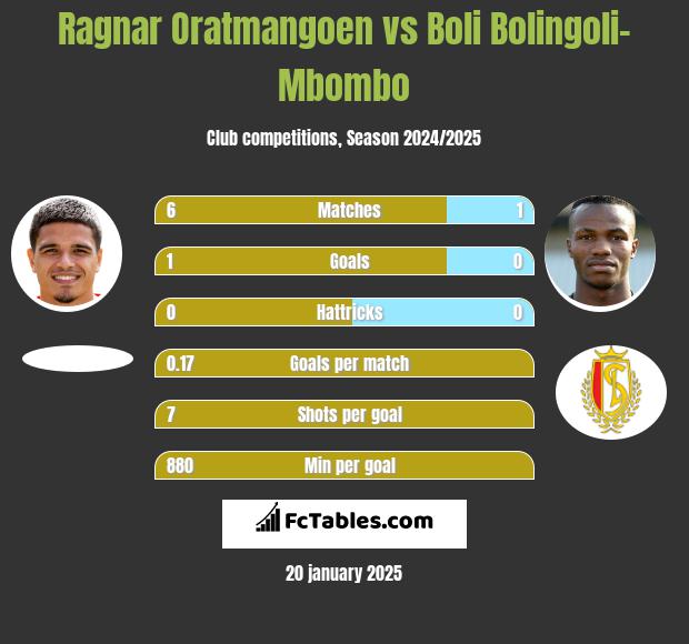 Ragnar Oratmangoen vs Boli Bolingoli-Mbombo h2h player stats