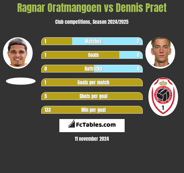 Ragnar Oratmangoen vs Dennis Praet h2h player stats