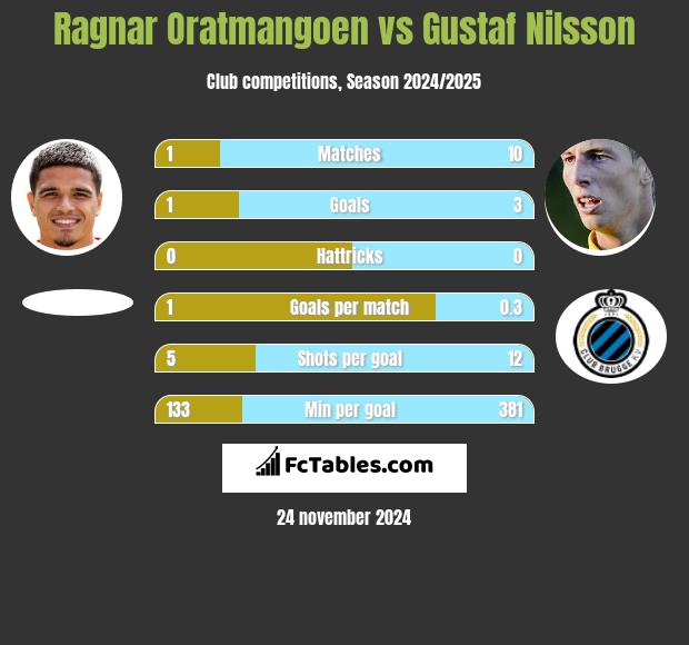 Ragnar Oratmangoen vs Gustaf Nilsson h2h player stats