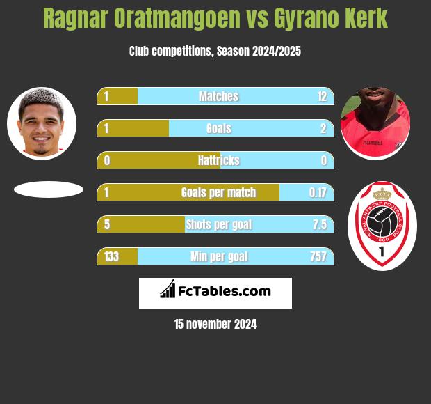 Ragnar Oratmangoen vs Gyrano Kerk h2h player stats