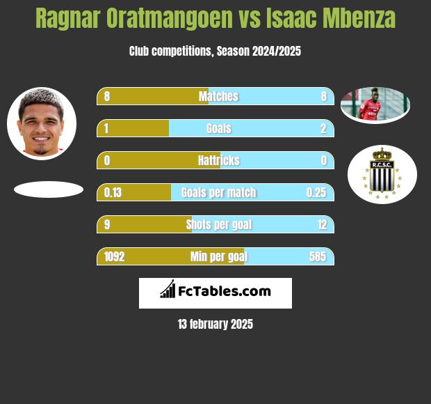 Ragnar Oratmangoen vs Isaac Mbenza h2h player stats