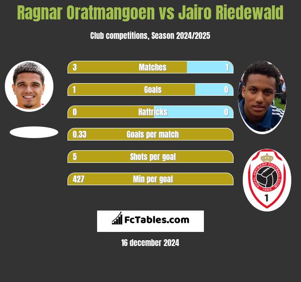 Ragnar Oratmangoen vs Jairo Riedewald h2h player stats