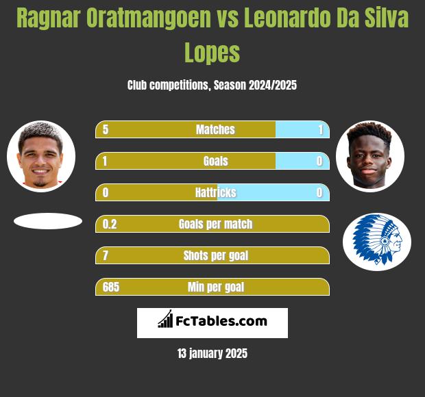 Ragnar Oratmangoen vs Leonardo Da Silva Lopes h2h player stats