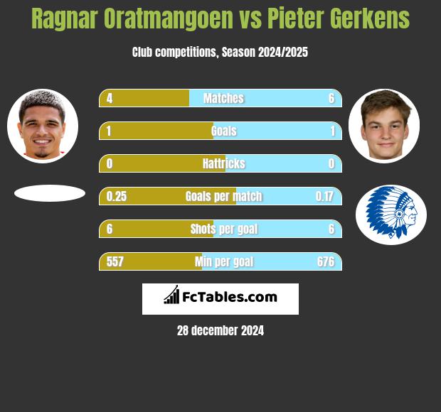 Ragnar Oratmangoen vs Pieter Gerkens h2h player stats