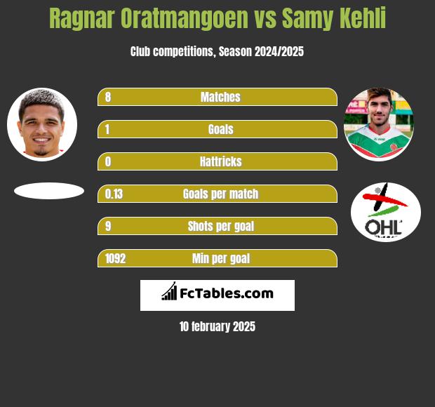 Ragnar Oratmangoen vs Samy Kehli h2h player stats