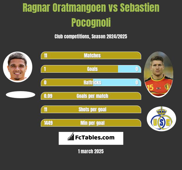 Ragnar Oratmangoen vs Sebastien Pocognoli h2h player stats