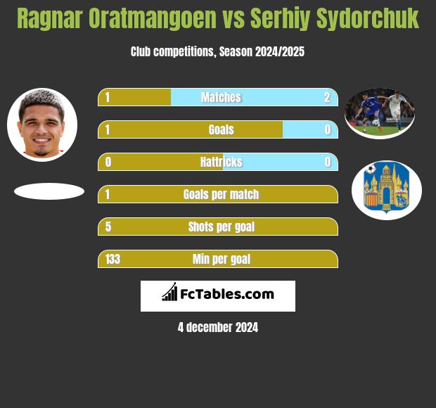 Ragnar Oratmangoen vs Serhiy Sydorchuk h2h player stats