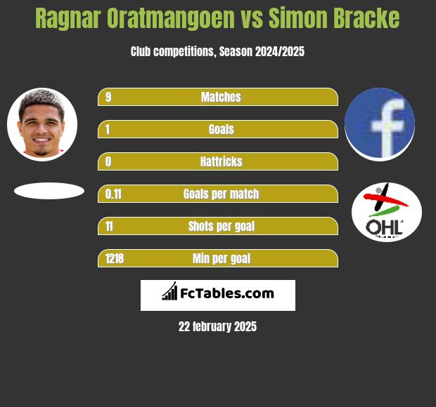 Ragnar Oratmangoen vs Simon Bracke h2h player stats